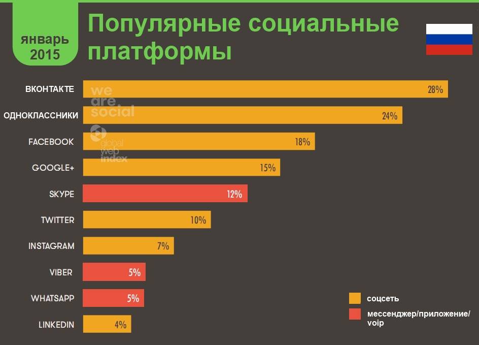 Аудитория социальных сетей в россии 2019
