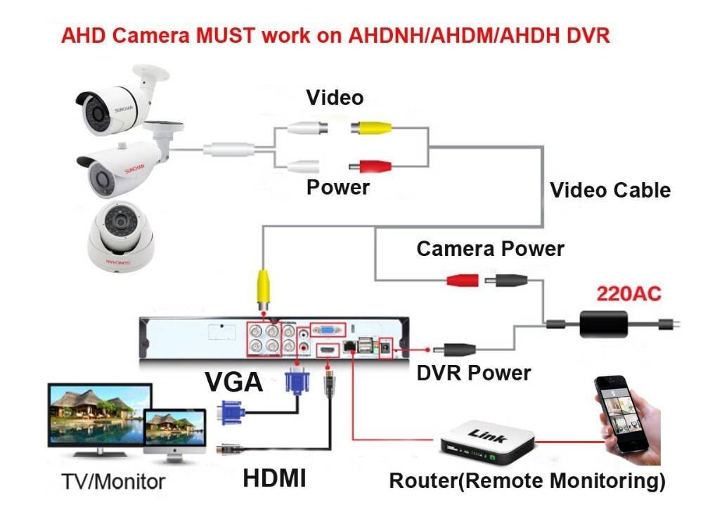 Камера видеонаблюдения к телевизору: выбор и подключение