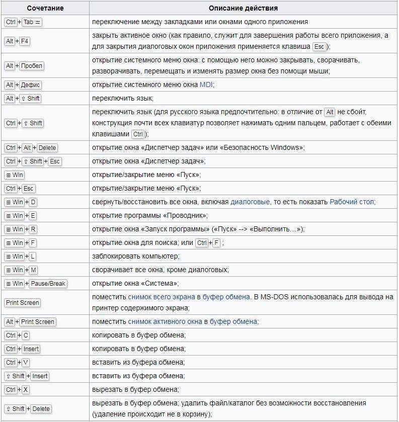 Комбинации клавиш окно. Сочетание клавиш в Windows горячие клавиши. Горячие клавиши Windows 7 с клавишей виндовс. Клавиатура виндовс 10 комбинация клавиш. Сочетание клавиш на клавиатуре Windows 10.