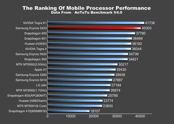 Лучшие мобильные процессоры для смартфонов 2021 - windd.ru