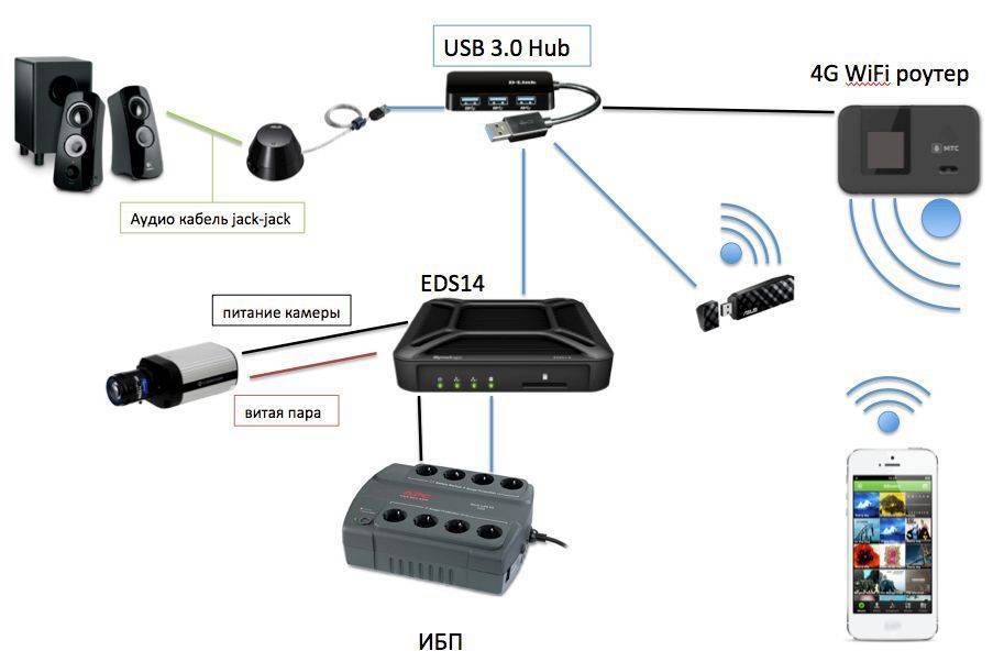 Подключение видеорегистратора к интернету с использованием роутера и настройка доступа