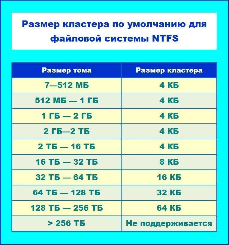Оптимальный размер кластера памяти флешки