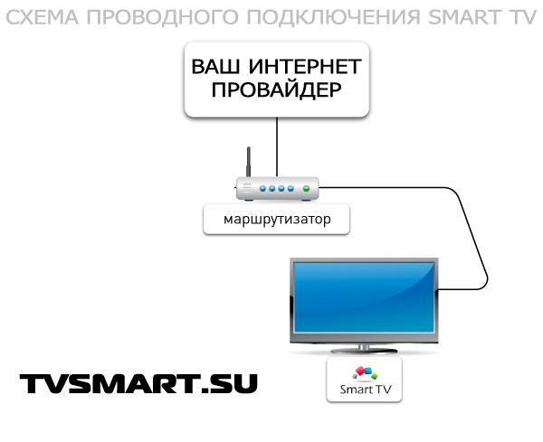 Подключение телевизора к интернету: инструкция