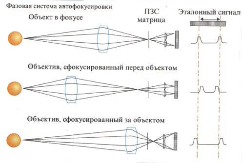 Фазовый автофокус. Ход световых лучей в фазово-контрастном устройстве. Контрастный автофокус. Режим фокусировка схема.