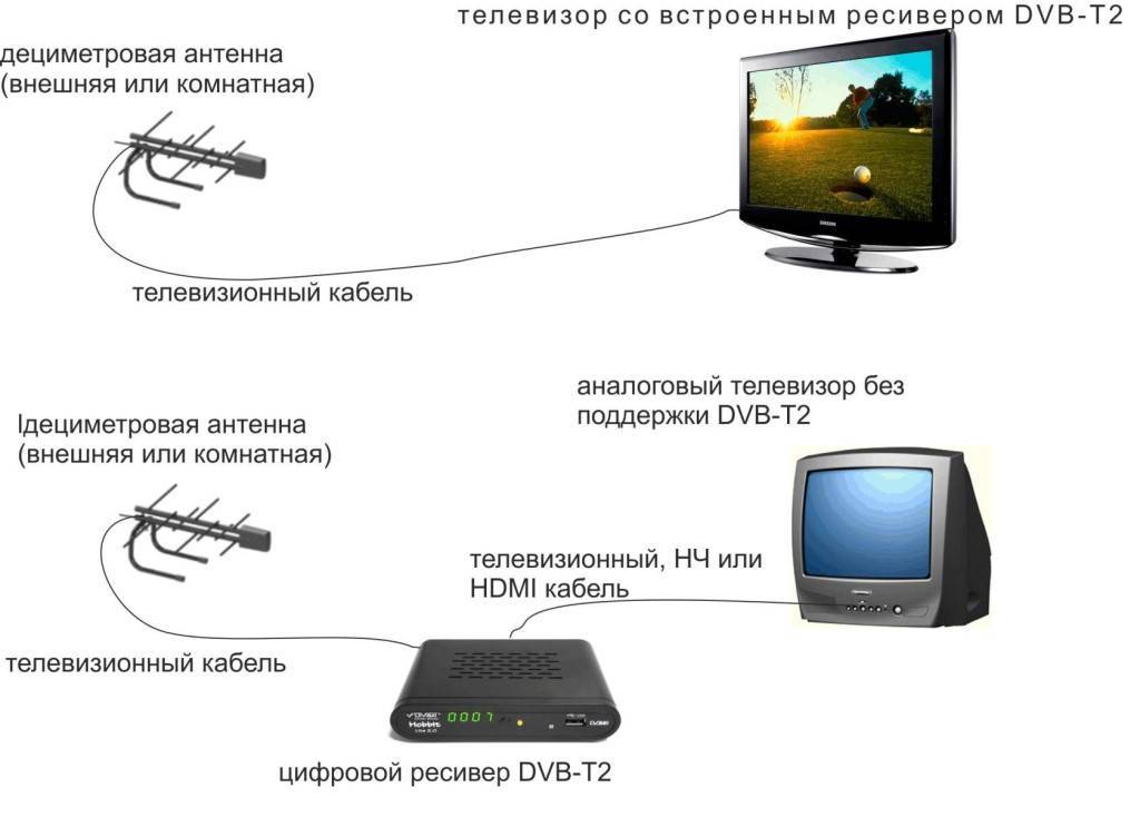 Как настроить 20 бесплатных цифровых каналов на телевизоре: вручную через антенну, с приставкой и без