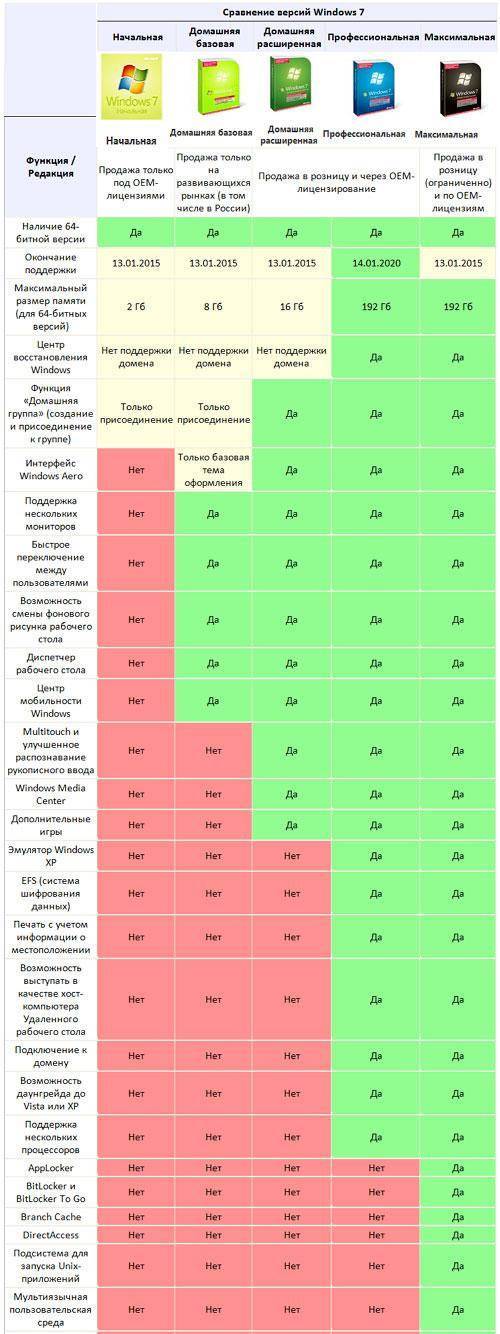 Сравнение и отличие версий windows 10 - windd.ru