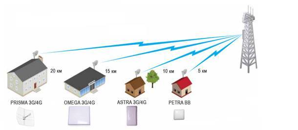 Как усилить сигнал 3g и 4g и увеличить скорость передачи данных