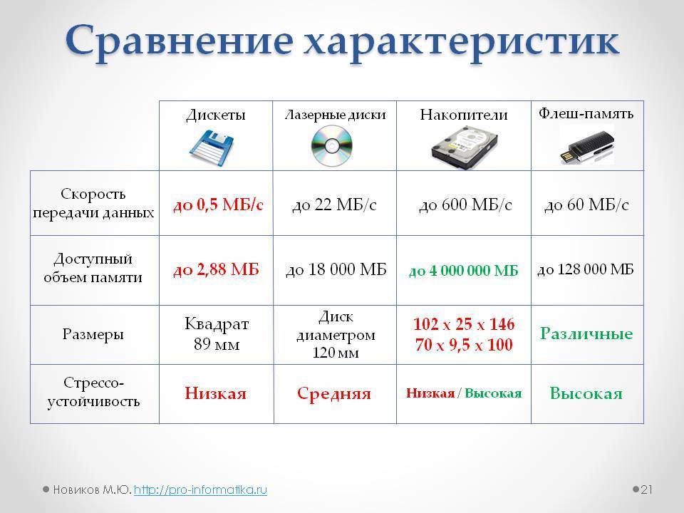 Что такое карта памяти 10 класса