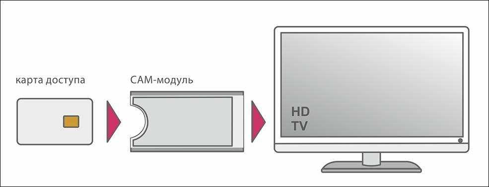 Подключение и настройка cam-модуля условного доступа нтв-плюс ci без карты доступа