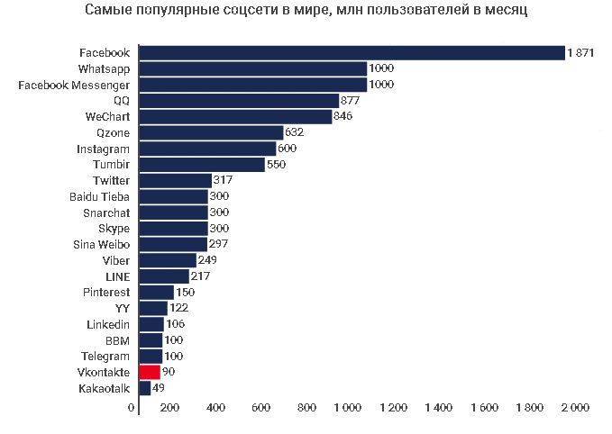 Названы самые популярные у россиян соцсети - 4pda