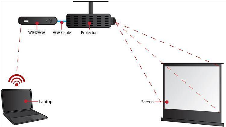 Как подключить проектор к ноутбуку или компьютеру и настроить его