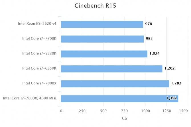 Cinebench r20: результаты процессоров