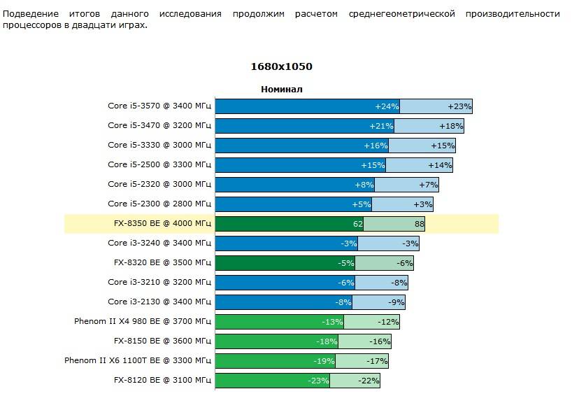 Топовые процессоры для пк: 6 лучших cpu для работы и игр | ichip.ru