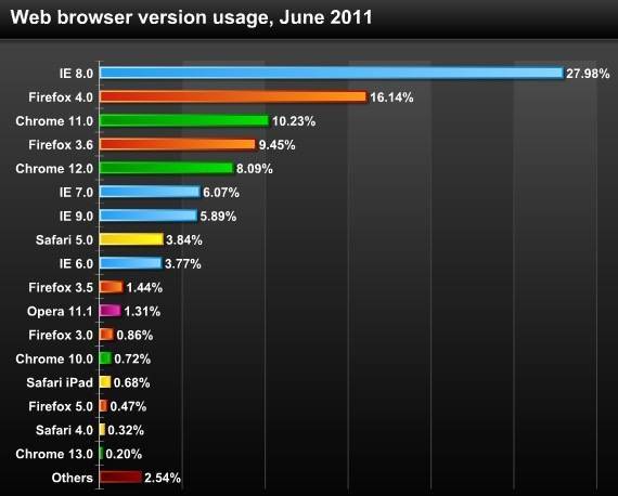 Топ самых быстрых браузеров для Windows и их возможности