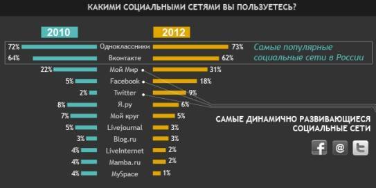 Топ-20 социальных сетей в россии и мире 2021