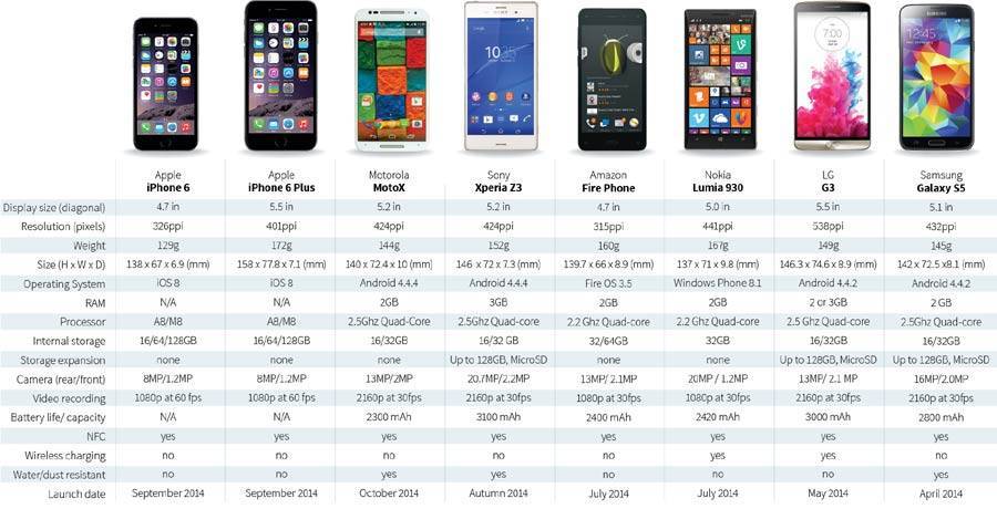 Чем iphone 13 будет отличаться от iphone 12, а apple watch 7 — от apple watch 6