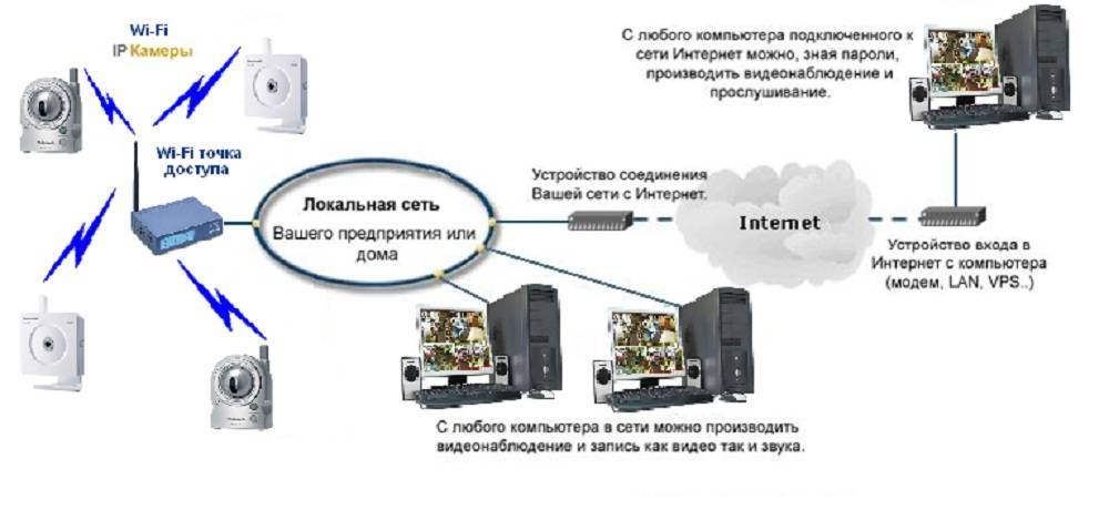 Подключение камеры к роутеру