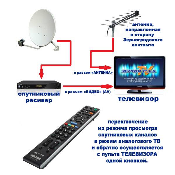 Будет ли показывать цифровое телевидение без антенны?