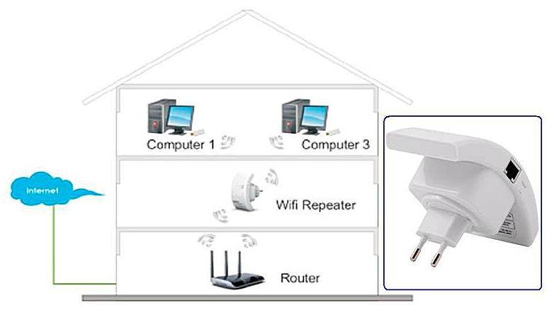Что такое усилитель wi-fi сигнала роутера и как выбрать повторитель (репитер) беспроводной сети?