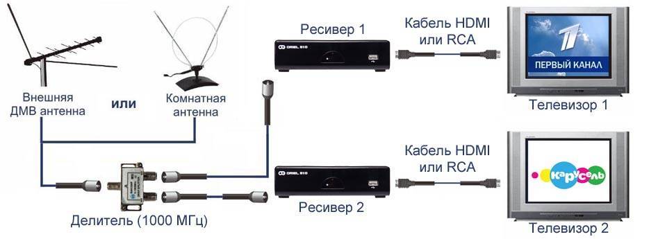 Как подключить две антенны к одному телевизору