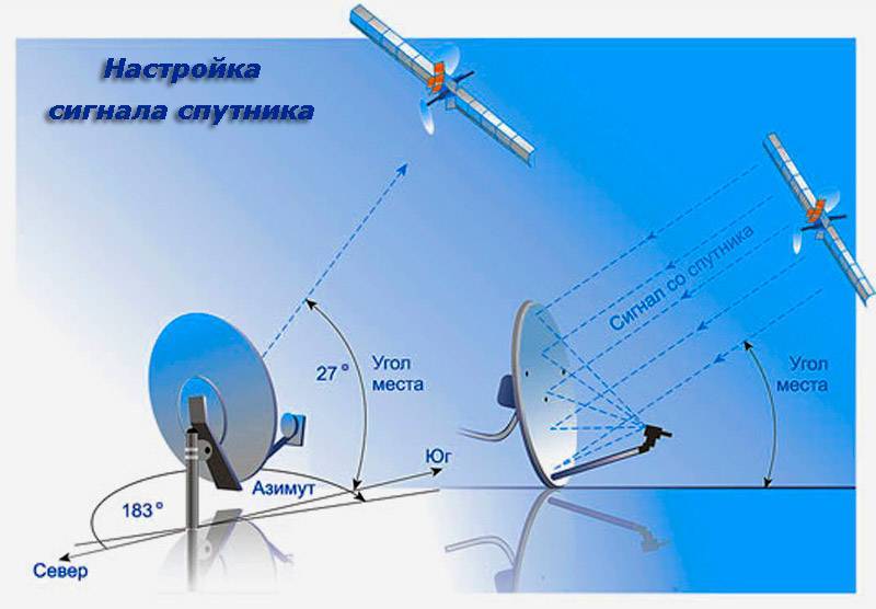 Самостоятельная установка и подключение спутниковой антенны «Триколор ТВ»