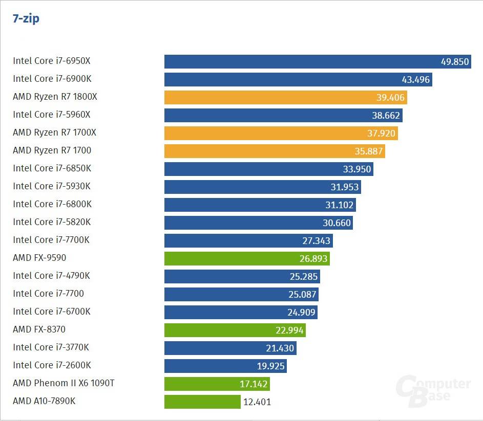 10 лучших процессоров для ноутбуков – рейтинг 2020 года