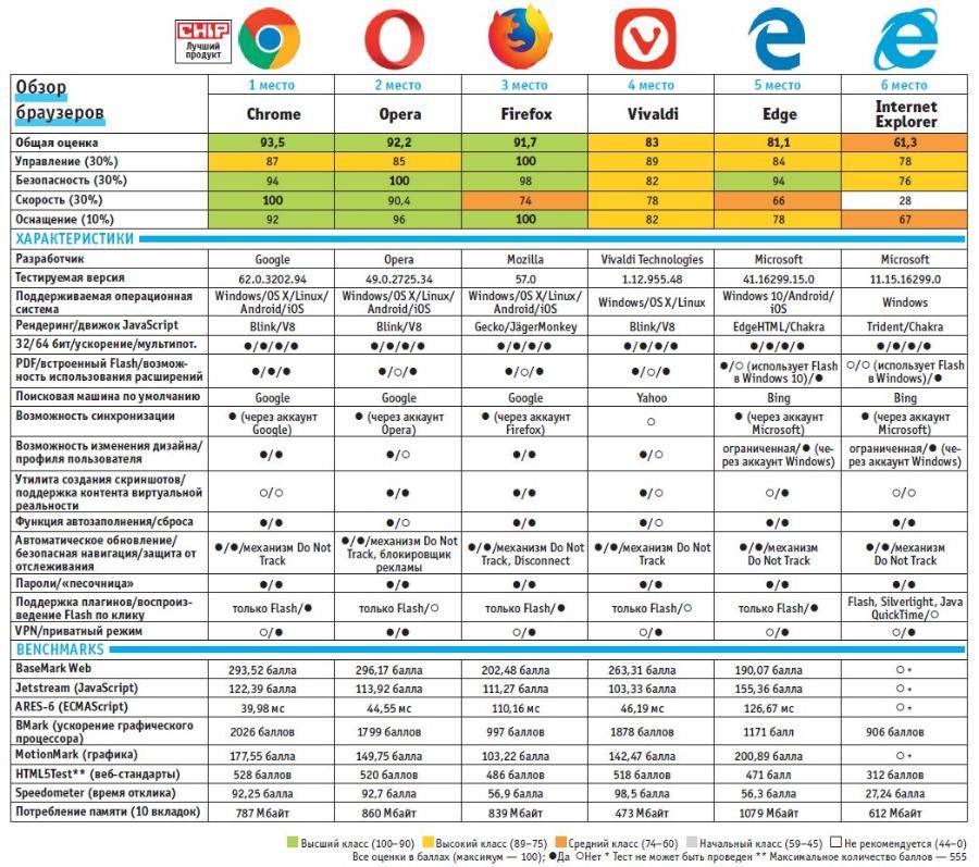 Лучшие браузеры 2021 | рейтинг популярных браузеров