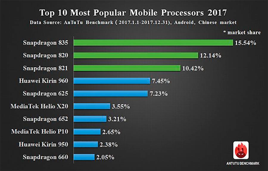 ⭐️рейтинг лучших процессоров для смартфонов на 2020 год по мнению пользователей и экспертов