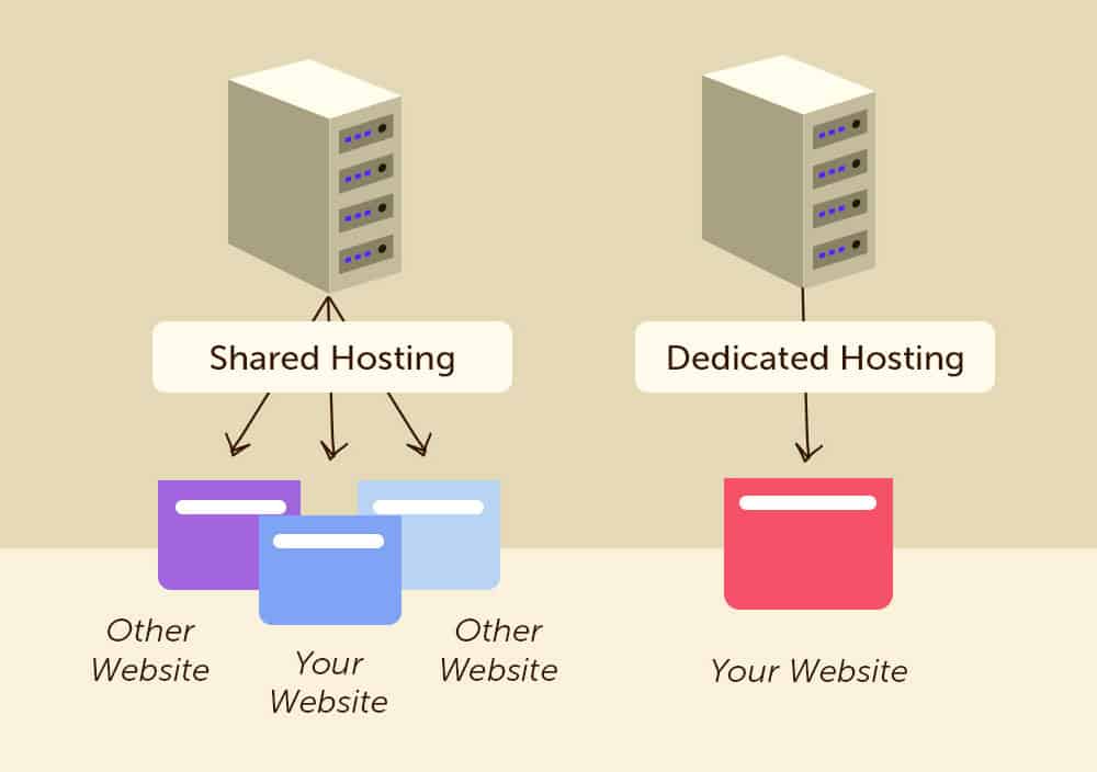 Чем отличаются хостинг, vps, vds и выделенный сервер? - itldc