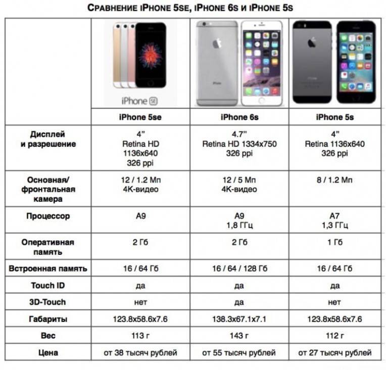 Обзор apple iphone 13: главный iphone года — wylsacom