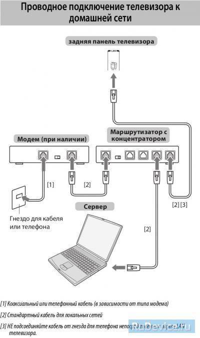 Как подключить компьютер к телевизору через wi-fi