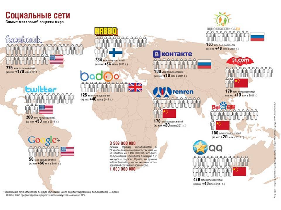 Считается что первой социальной сетью в мире является американский проект