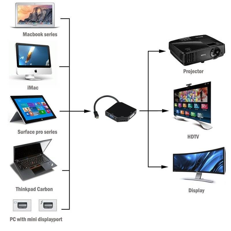 Подключение macbook к телевизору через wi-fi и hdmi. как подключить макбук к телевизору инструкция с различными способами