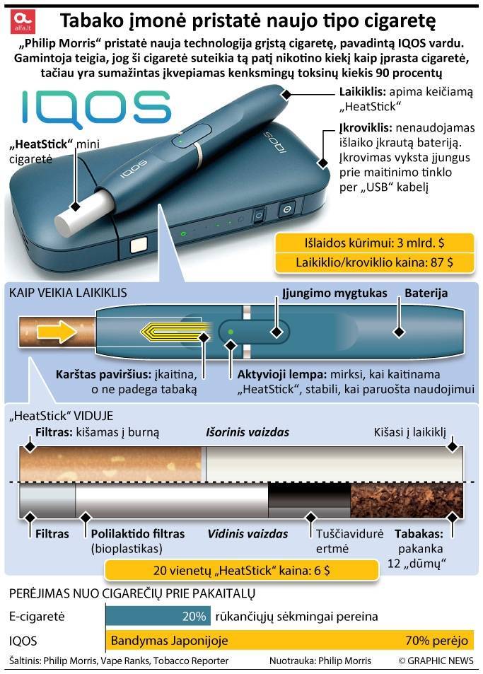 Iqos — что это такое, как пользоваться устройством и отзывы врачей об айкос
