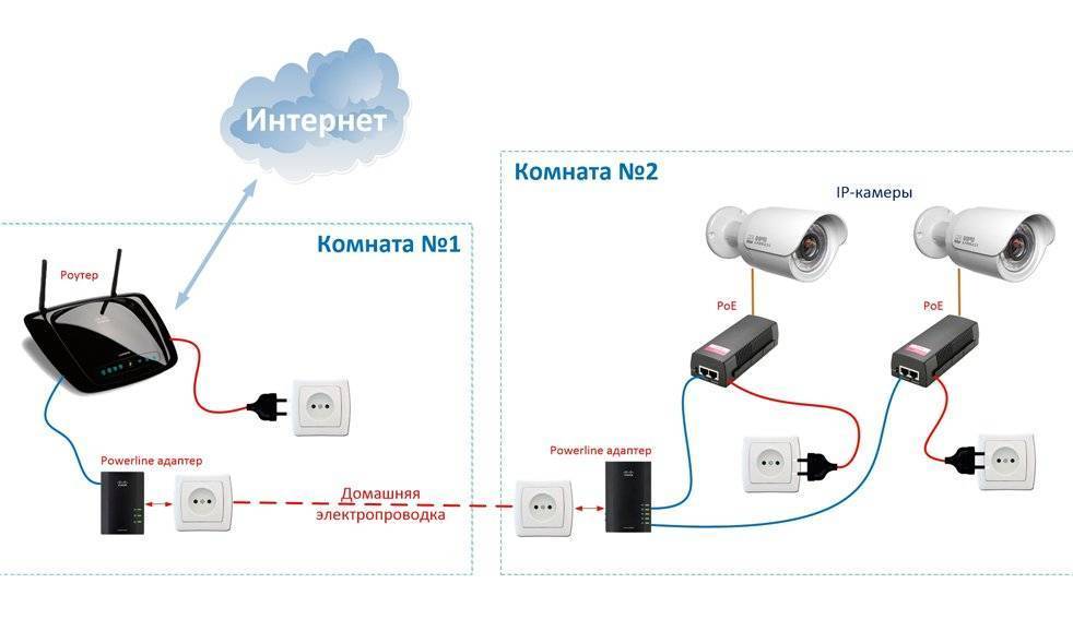Ip камеры: типы устройств, подключение к сети через роутер