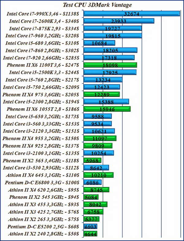 Производительность apple m1 сравнили с процессорами intel и amd в cinebench r23