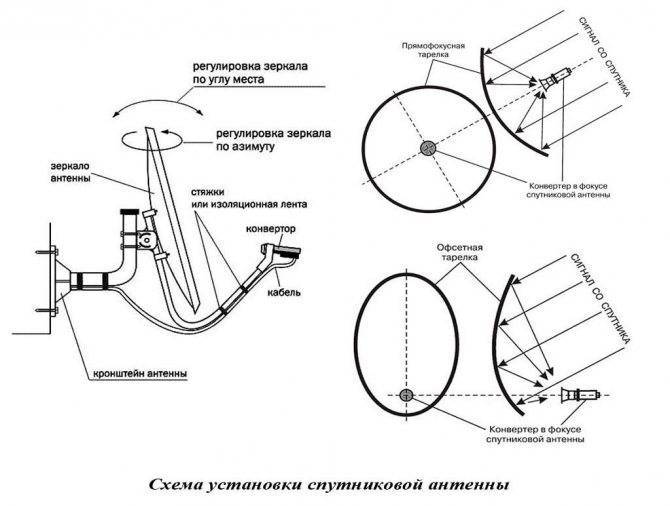 Настройка спутниковой тарелки триколор: подробная инструкция