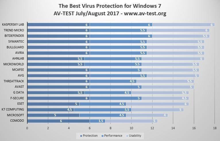 Сравнение лучших бесплатных антивирусов для windows 2018. скачать бесплатный антивирус