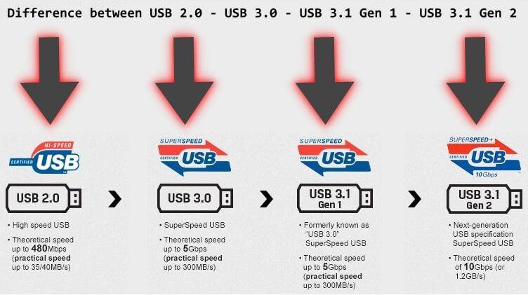 Стандарты usb – от 1.0 до 3.1 поколения. в чем разница