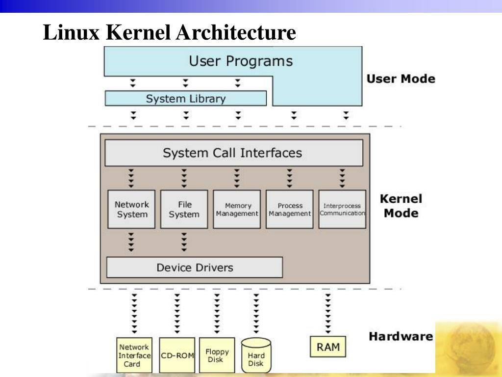 Linux операционная система файл. Структурная схема Linux. Архитектура ядра Linux. Структура ядра Linux. Структура ОС Linux.