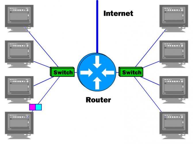 Роутер и маршрутизатор: в чем разница и чем отличаются