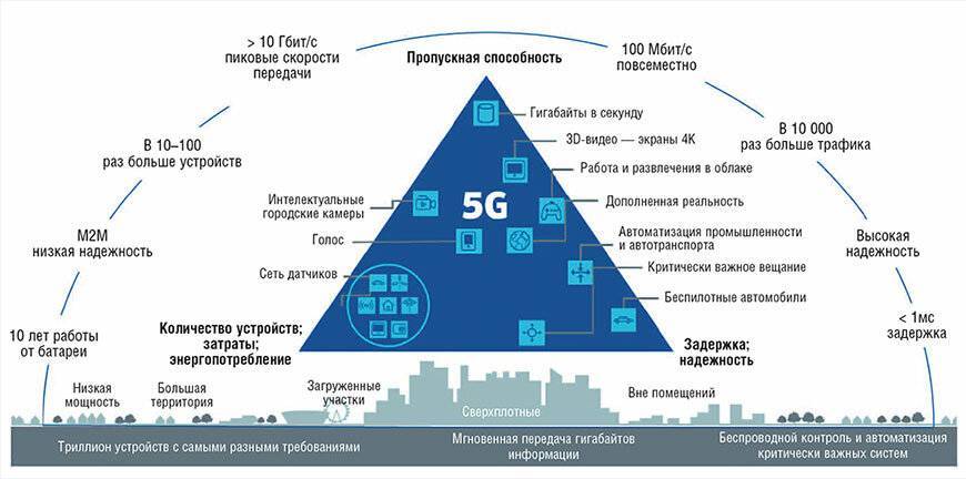 5g интернет в россии дата выхода — когда появится сеть пятого поколения