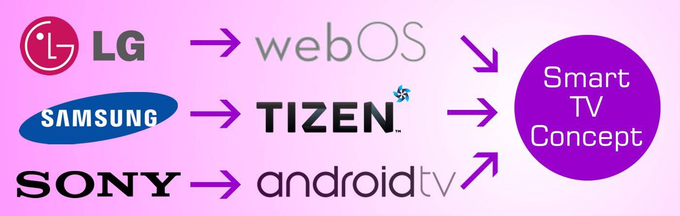 Какая операционная система для телевизора лучше: webos, tizen или android