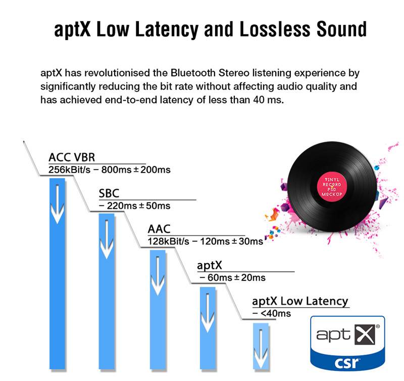 Лучший звук по bluetooth: рассказываем, что такое aptx, aptx hd и ldac | ichip.ru