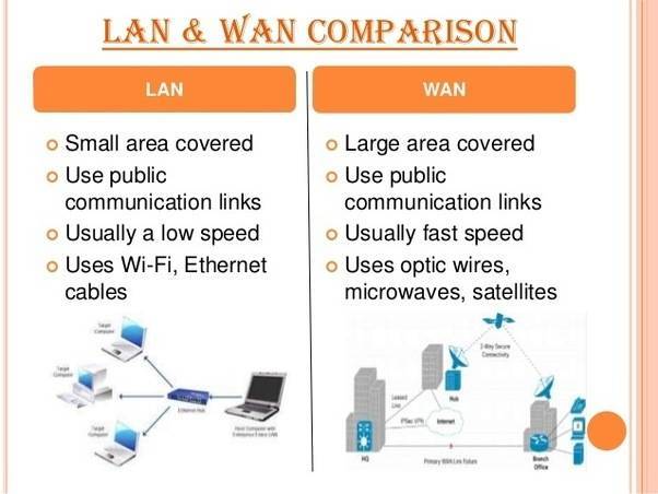 В чём разница между портами LAN и WAN и для чего они нужны