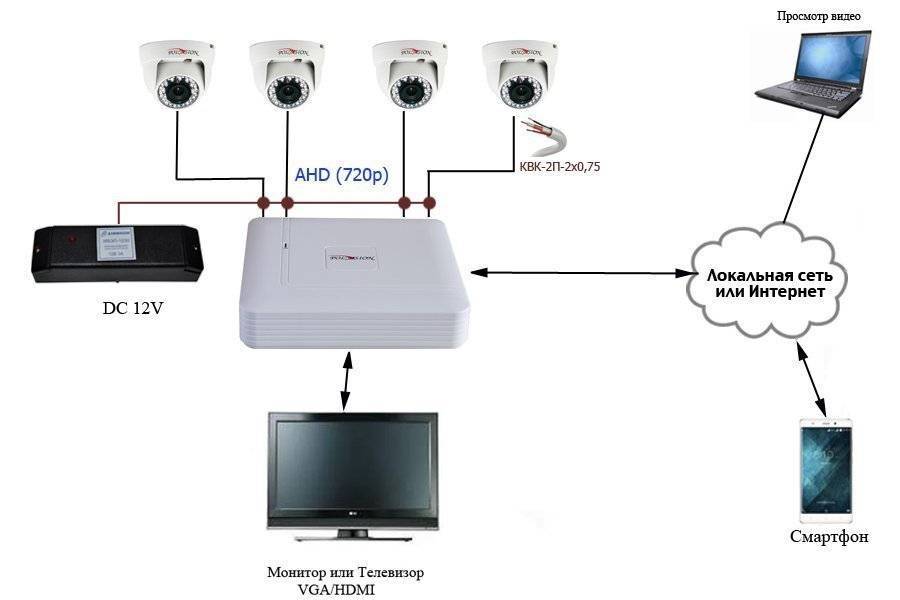 Как подключить камеру видеонаблюдения: схема установки и принципы настройки