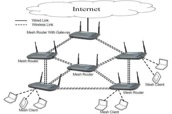 Что такое wi-fi mesh система и как её сделать самому