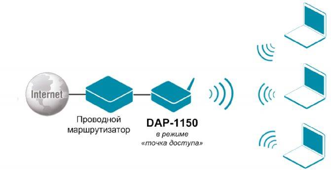 D-link dap-1150: инструкция и руководство на русском