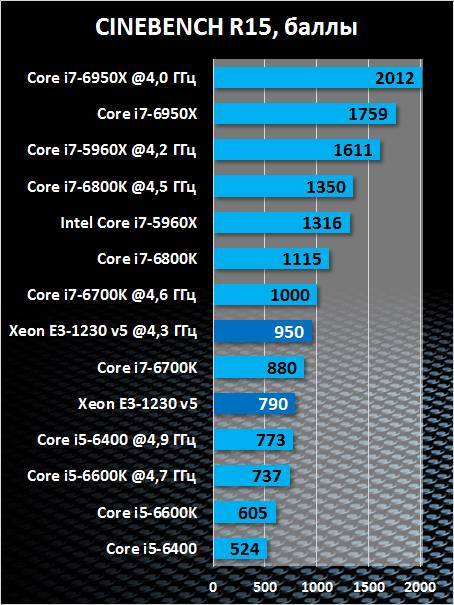 Рейтинг лучших серверных процессоров на 2021 год