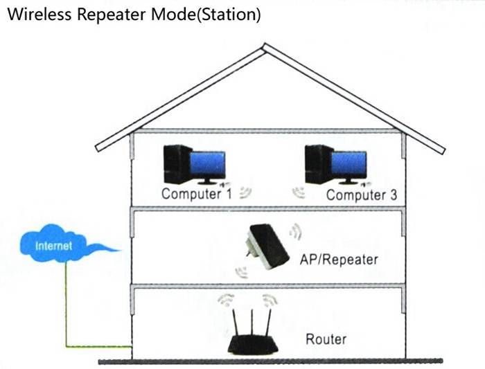 [инструкция:] как соединить по wi-fi два роутера в одну сеть через режим repeater или моста?